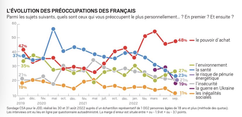 raphdeandreis's tweet photo. Préoccupations des français 🇫🇷@InstitutCSA @leJDD
1 - Pouvoir d’achat 💰
2 - Environment 🌳 https://t.co/c1kb6ndWZ0