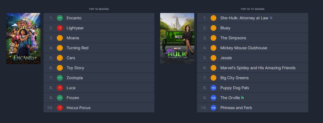 JohnnyAReed's tweet photo. Hey, even us #Orvillians need a break too!

After completing a 23-day streak, #TheOrville took a short 3-day hiatus before returning to the US @DisneyPlus Top 10 TV Shows! Placing at #9 today ahead of #D23Expo where we hope #DisneyPlus will #RenewTheOrville! https://t.co/8Do087aTh3