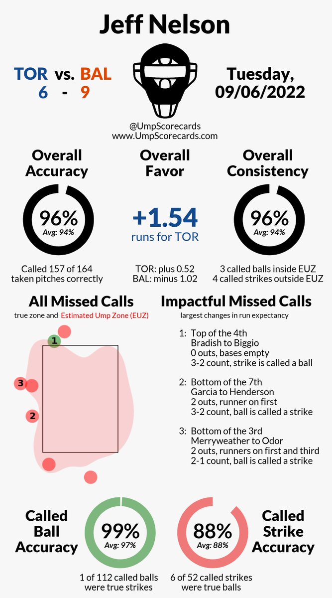 UmpScorecards's tweet photo. Umpire: Jeff Nelson
Final: Blue Jays 6, Orioles 9
#NextLevel // #Birdland
#TORvsBAL // #BALvsTOR

More stats for this game 👇
https://t.co/DpNM3iEGSF https://t.co/ZPpcItATlN