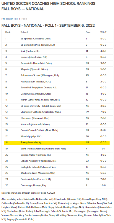 VilleHSsoccer's tweet photo. United Soccer Coaches National Rankings
Trinity comes in at #18 , the only Kentucky school in the national rankings. 
@trinitysports 
@NateInSports @kyhighs https://t.co/J49DZFT4yQ