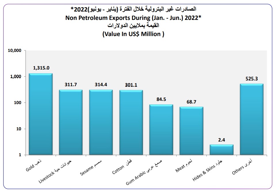 PatrickHeinisc1's tweet photo. Looks like #Sudan will see a strong contraction of its #trade_deficit this year. In the first half of 2022 the deficit stood at $1.5 billion. In the whole year of 2021 it amounted to $4.7 billion. #Gold remains the most important export commodity. https://t.co/6Y3GlQ6zEb https://t.co/tIiNpZIQRm