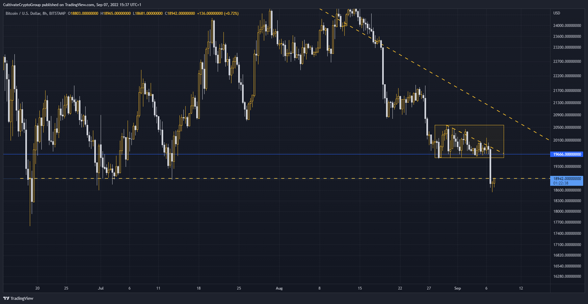 And now #bitcoin is currently struggling to rise above the price level defined by the previous capitulation lows (8H chart).

The next few days will be key as to whether #bitcoin continues to drop more or finds some kind of bottom (even if it is only short-term)