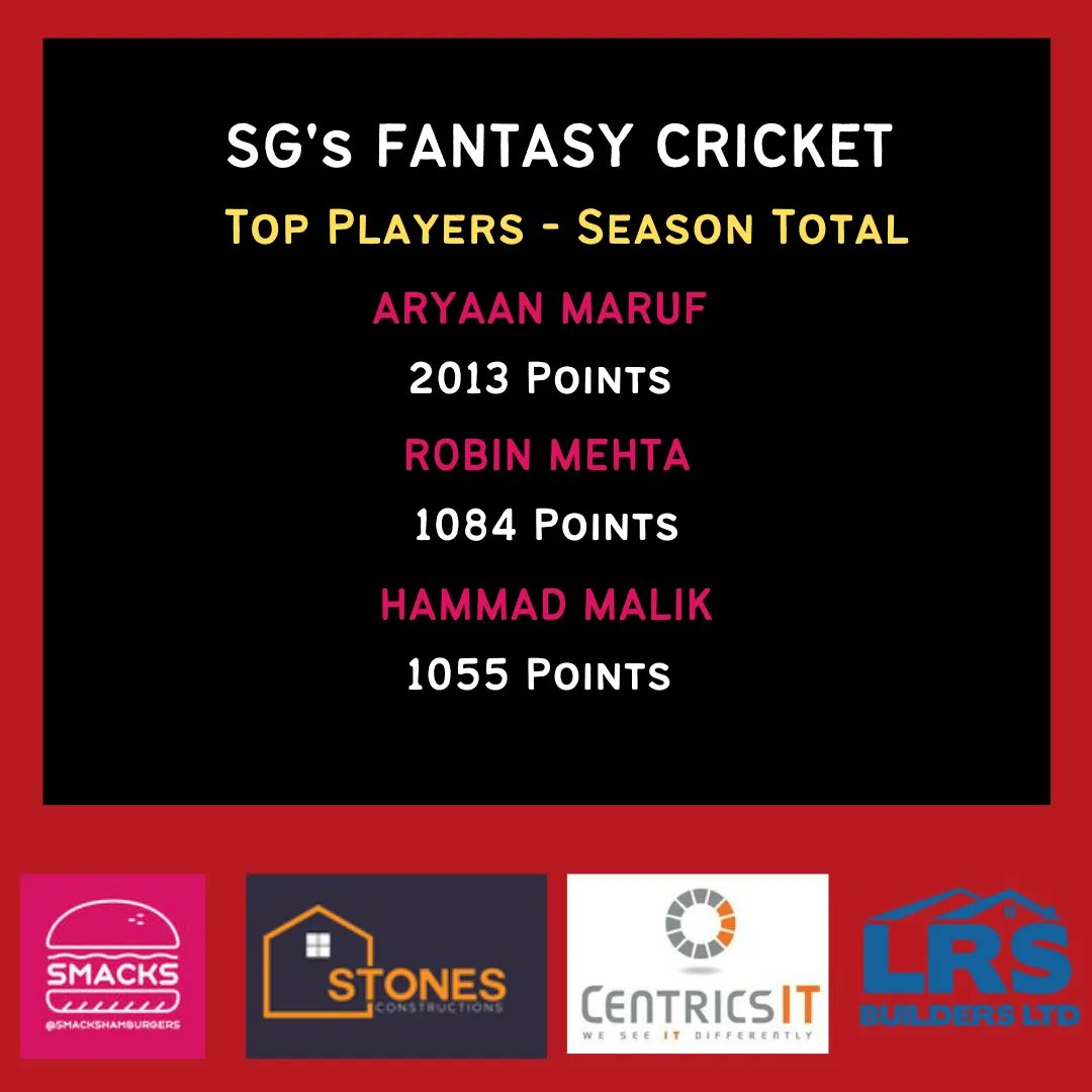 SinjunsCC's tweet photo. ⭐️FANTASY RESULTS⭐️

Congratulations to Nathan Pearse for winning the inaugural SGs Fantasy League! In a season of 2 halves, Haris dominated the early weeks but once Nathan reeled him in, there was no turning back. Well done to all for taking part and Aryaan Maruf for top scoring https://t.co/wbZJ9zQaxJ