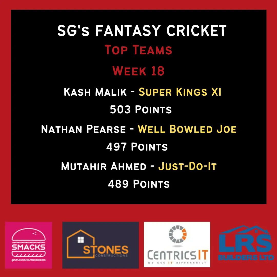 SinjunsCC's tweet photo. ⭐️FANTASY RESULTS⭐️

Congratulations to Nathan Pearse for winning the inaugural SGs Fantasy League! In a season of 2 halves, Haris dominated the early weeks but once Nathan reeled him in, there was no turning back. Well done to all for taking part and Aryaan Maruf for top scoring https://t.co/wbZJ9zQaxJ