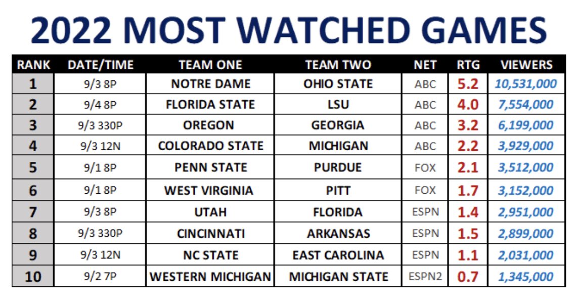 Double BB on Twitter "Top 10 Most Watched CFB games for Week 1 https