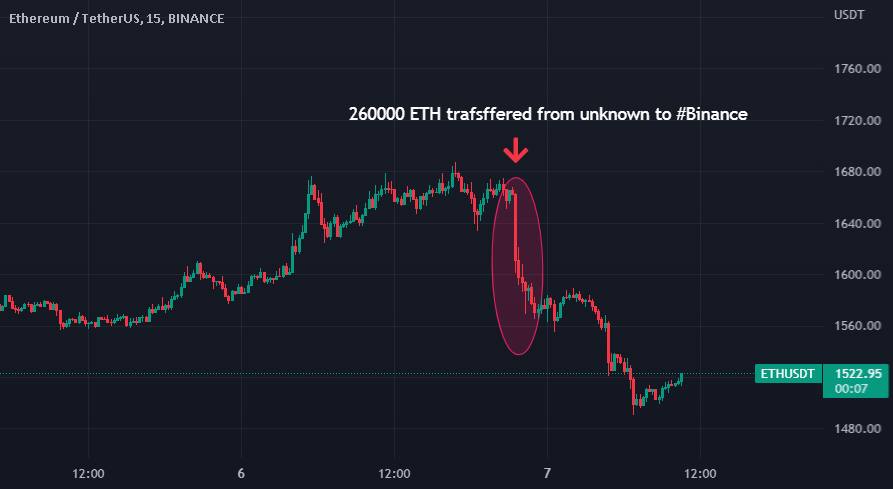 SatoshiBitunix's tweet photo. 🤯 Unknown Wallet Deposits 260,000 Ethereum (#ETH) Worth $434 Million on Binance Ahead of Merge.

Cryptocurrency whale tracking platform, Whale Alert, has observed the movement of a massive amount of Ethereum (ETH) to Binance, the world’s largest crypto exchange. https://t.co/AY8kaUlyLm