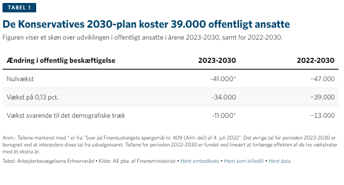 frlass's tweet photo. Nye tal fra @tAEnketank viser, at selv hvis @SorenPape ikke længere går ind for nulvækst, men en vækst i det off. forbrug på 0,13 pct., vil det stadig betyde ca. 40.000 færre velfærdshænder i 2030. @KonservativeDK's kronvidne fra i går, Per Nikolaj Buch, er enig. #dkpol #velfærd https://t.co/lxGUh0btxf