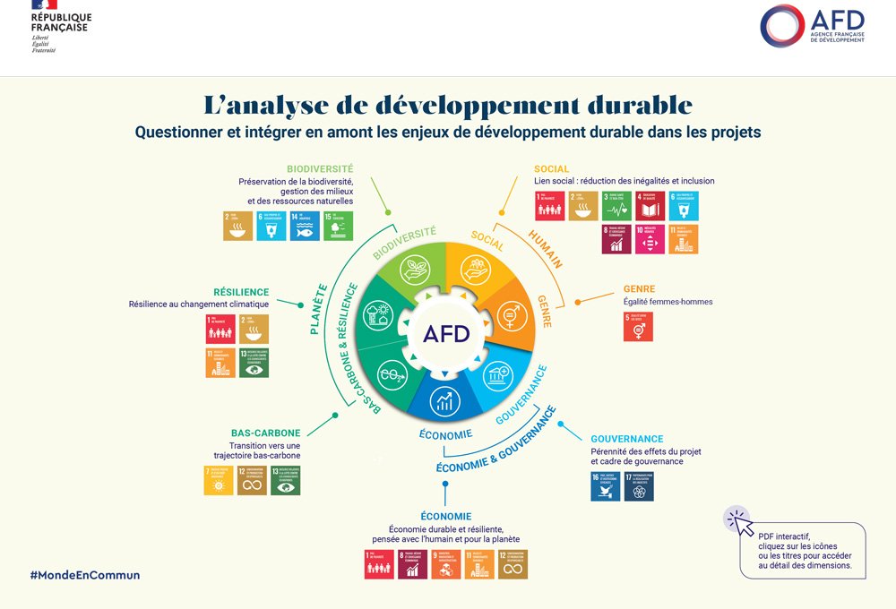 AFD_France's tweet photo. Notre dispositif #développementdurable nous permet de veiller à l’alignement des projets financés avec les #ODD.
Les grilles d’analyse de dév. durable servent à qualifier les impacts d’un projet en amont de son financement.

Voir + dans ce doc interactif ➡️https://t.co/oTrbbk80tB https://t.co/YpcU8go9rn