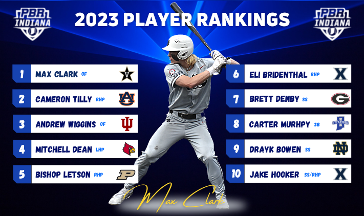 𝟤𝟢𝟤𝟥 𝑅𝒶𝓃𝓀𝒾𝓃𝑔𝓈 𝒰𝓅𝒹𝒶𝓉𝑒 📈
𝓘𝓷𝓭𝓲𝓪𝓷𝓪

🔹Expanded to 2⃣0⃣0⃣
🔹 <a href="/maxxclarkk13/">Max Clark</a>| <a href="/cameron_tilly/">Cameron Tilly</a> | <a href="/adub2113/">Andrew Wiggins</a>          1⃣-2⃣-3⃣
🔹✌️newcomers in Top 🔟
🔹Risers &amp; Top Uncommitted Prospects

Breakdown and Full List👇
🔗bit.ly/3cZyAd3