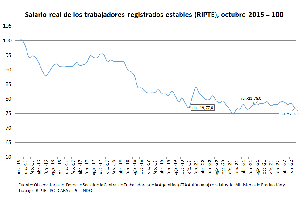 El salario de los trabajadores registrados medido por el RIPTE perdió contra la inflación en julio (5,3% vs. 7,4%). Volvió a quedar por debajo de los niveles de diciembre de 2019. La variación interanual volvió a ser negativa: -1,4% contra julio de 2021