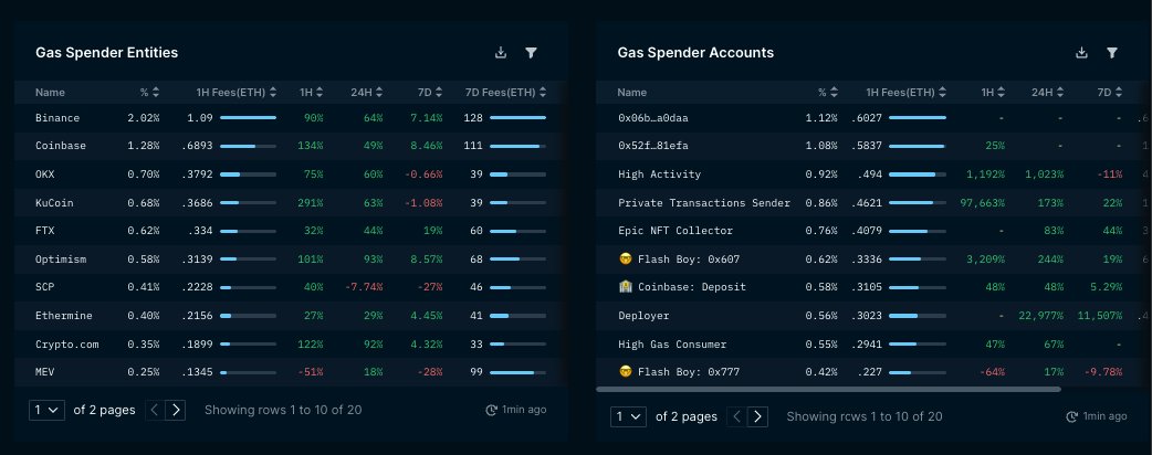 Nansen On Twitter 6 Gas Tracker EIP 1559 Transaction Adoption 80 nansen-on-twitter-6-gas-tracker-eip-1559-transaction-adoption-80