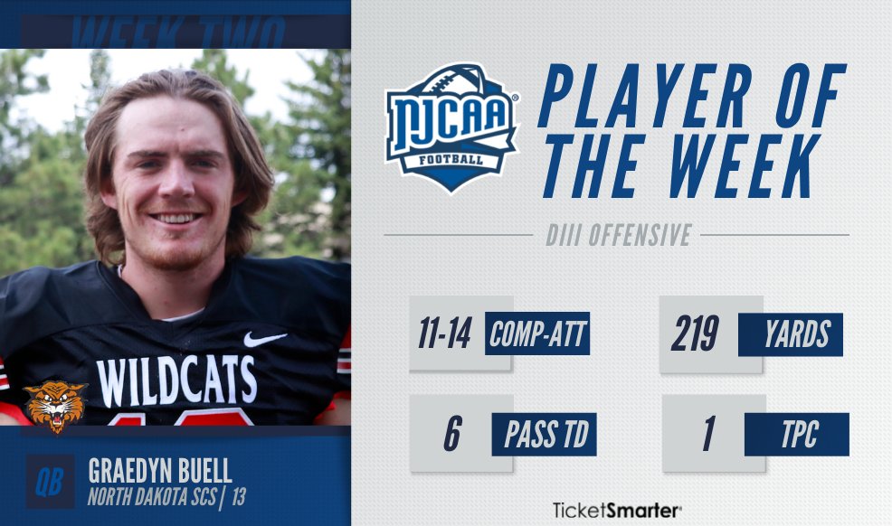 😱 Buell did what? 

The <a href="/NDSCSAthletics/">NDSCS Athletics</a> quarterback threw for 219 yards and six touchdown passes in a win over Minnesota West. 

These efforts earn Graedyn Buell #NJCAAFootball DIII Offensive Player of the Week honors, presented by <a href="/TicketSmarter/">TicketSmarter</a>.

#NJCAAPOTW