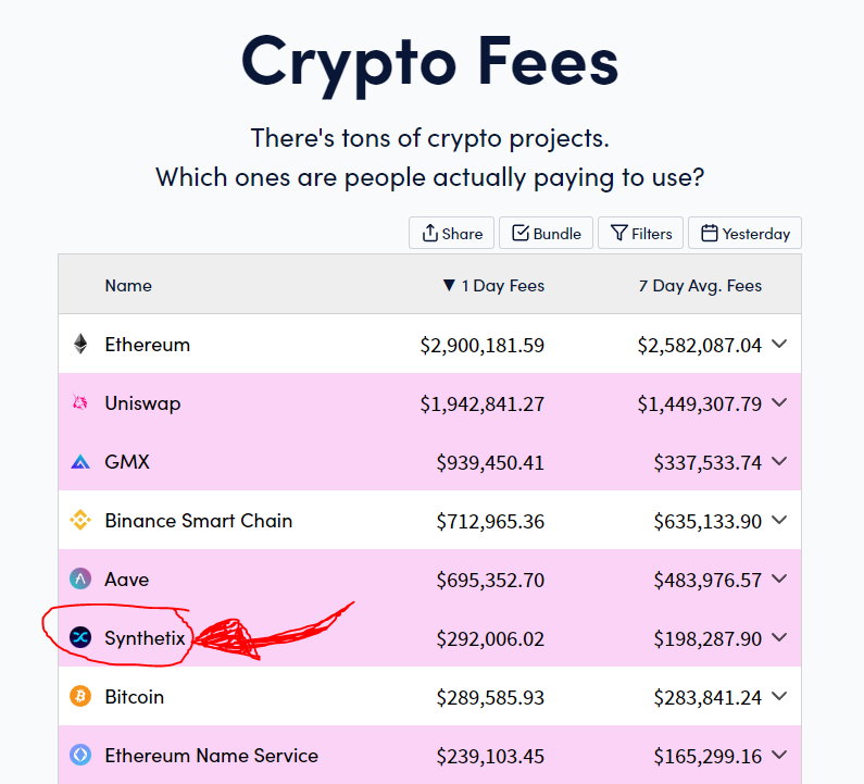 KipDeFi's tweet photo. This hidden gem gains $200k average fees per day since June in a 🐻market...

Overshadowed by @GMX, you might have missed out on this protocol @synthetix .

Here's a summary of its performance since June

mini 🧵👇 https://t.co/Hi0RaAioCa