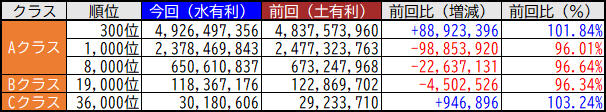 グラブル 水古戦場予選が終了 個人ボーダーは英雄を除き全体的に微減少 肉ドロップ増加の分がそのまま反映されているような感じ ミニゴブ速報 グラブルまとめ