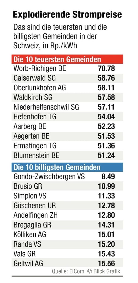 dmeuli's tweet photo. Das Bilden einer Task Force kommt da doch ziemlich spät. Was haben andere Gemeinden besser gemacht?
Eine Aufklärung der Bürgerinnen und Bürger wird dringend angeregt!
#gaiserwald #stromrechnung https://t.co/qSNt3AqGja