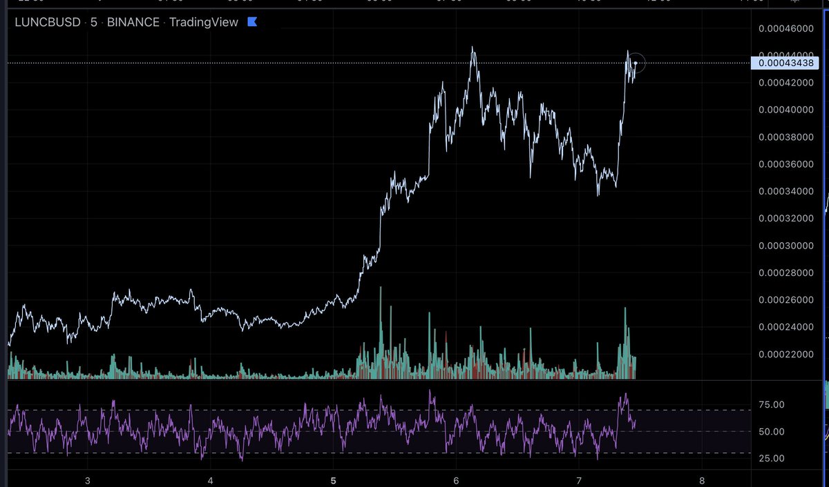 martypartymusic's tweet photo. $LUNC turns for new ALL TIME HIGH (ATH)

Next stop 0.0005

🌙🌙🌙🌙🌙🌙🌙🌙🚀🚀🚀🚀🚀🚀🚀🚀

#LunaClassicCommunity https://t.co/e3wkteBm5U