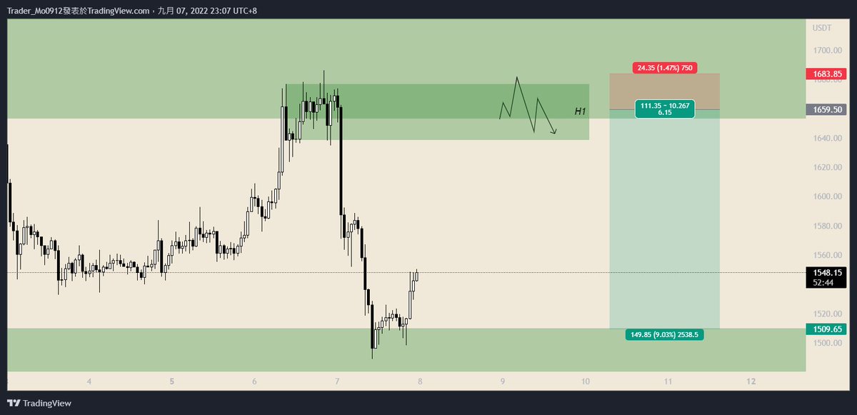 TraderMo_0912's tweet photo. $ETH https://t.co/ucgqd1SqLv