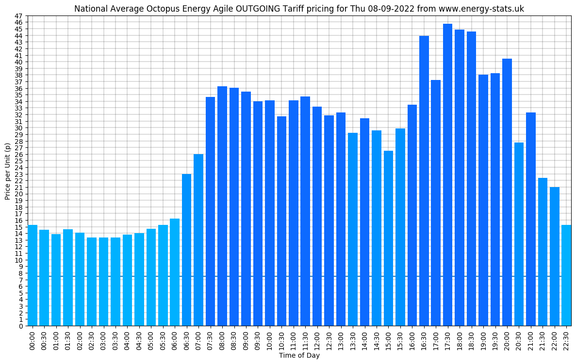 energystatsuk's tweet photo. National average pricing for @OctopusEnergy Agile OUTGOING Tariff: Thu 08-09-2022

Min: 13.3p (02:30)
Max: 45.8p (17:30)
Avg: 27.7p
Outgoing Fixed: 7.5p

Get graphs &amp; pricing for all 14 UK regions at https://t.co/mnmMP2lfQX https://t.co/axMiL9Fd2t
