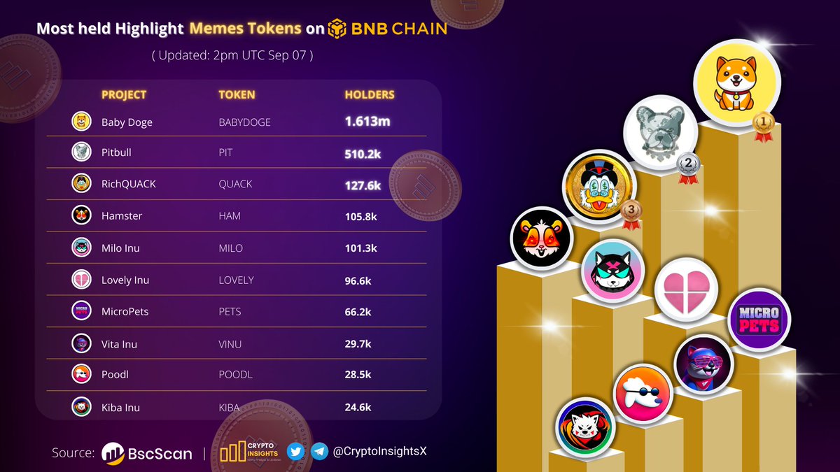CryptoInsightsX's tweet photo. 💎Most held #memecoin on @BNBCHAIN🚀

🥇 #BABYDOGE @babydoge
🥈 $PIT @BscPitbull
🥉 $QUACK @RichQuack

$HAM @_hamster_coin
$MILO @MiloInu
$LOVELY @Lovely_finance
$PETS @MicroPetsBSC
$VINU @VitaInuCoin 
$POODL @POODLETOKEN
$KIBA @KibaInuWorld

#BNB  #CryptoNews #BabyDogeCoin https://t.co/s4Bjp70bsq