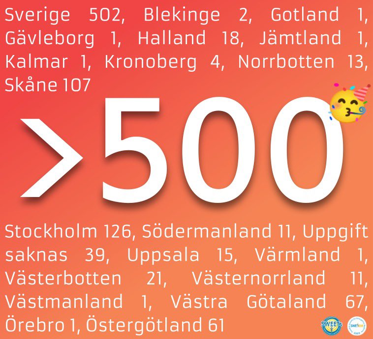 Enligt senaste siffror från Socialstyrelsen är vi nu över 500 specialistläkare i akutsjukvård i Sverige! Grattis till oss – och er 🙂 Nästa vecka ska vi fira detta tillsammans i Stockholm på SWEETs22!