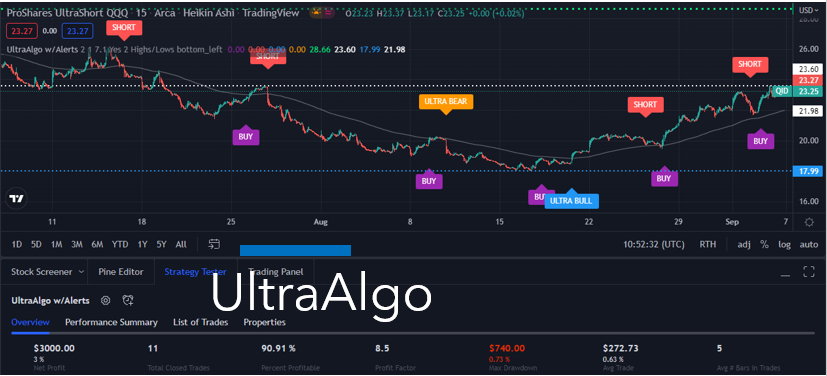 TradingView Chart for Proshares Trust UltraSell Qqq Etf (Post Rev Split)