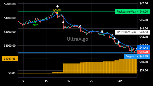 TradingView Chart for Verizon Communications