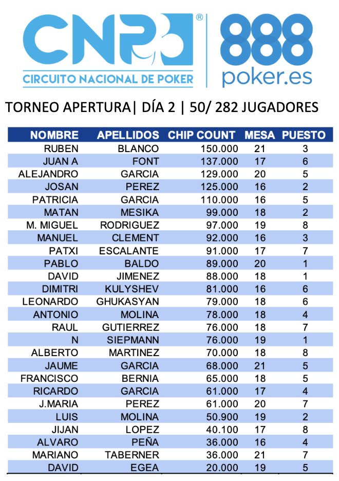 CNP_POKER's tweet photo. #CNP888♣️ | @C_Mediterraneo 
5⃣0⃣/ 2⃣8⃣2⃣ jugadores del TORNEO APERTURA volverán hoy a partir de las 16:00H en busca del primer trébol del festival alicantino. 
Ya todos en ITM pagamos al 17,75% de los jugadores 
💶Mini cash 170€ 
🥇 6.600€ + ♣️
🥈 4.700€
🥉 3.200€ https://t.co/nHFP5SkmiU