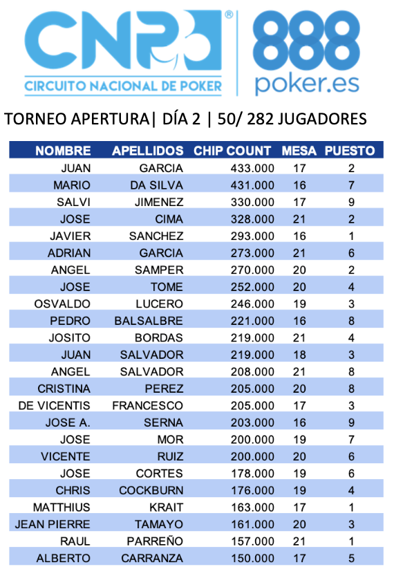 CNP_POKER's tweet photo. #CNP888♣️ | @C_Mediterraneo 
5⃣0⃣/ 2⃣8⃣2⃣ jugadores del TORNEO APERTURA volverán hoy a partir de las 16:00H en busca del primer trébol del festival alicantino. 
Ya todos en ITM pagamos al 17,75% de los jugadores 
💶Mini cash 170€ 
🥇 6.600€ + ♣️
🥈 4.700€
🥉 3.200€ https://t.co/nHFP5SkmiU