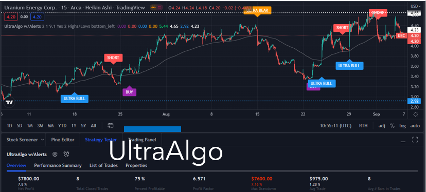 TradingView Chart for Uranium Energy Corp