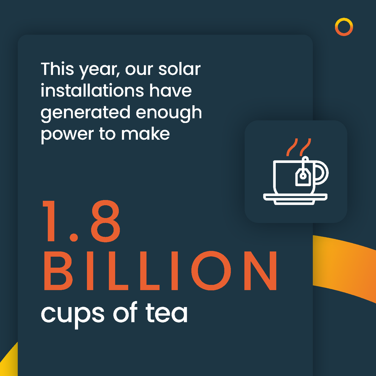 Eco2solar's tweet image. This year, we&apos;ve already completed over 4,500 installations 👷‍♂️

That’s enough energy to make 1.8 billion cups of tea! ☕ 

If you’re a #housingdeveloper who needs solar installing at a #newbuild development, get in touch with us today. 🤝 

Visit eco2solar.co.uk 💻