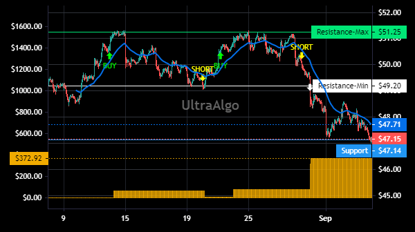 TradingView Chart for Tc Energy Corporation