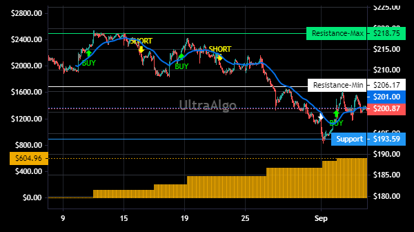 TradingView Chart for Hca Healthcare Inc