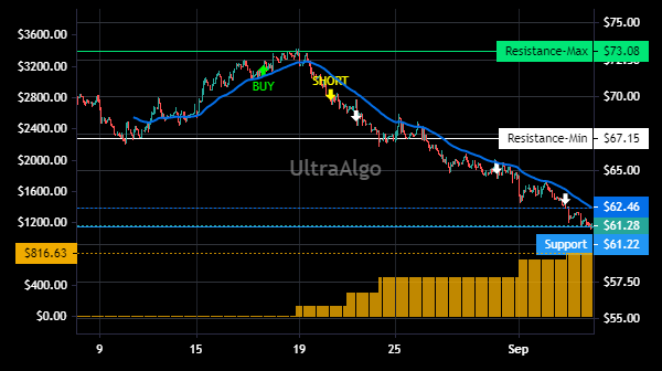 TradingView Chart for Usana Health Sciences Inc