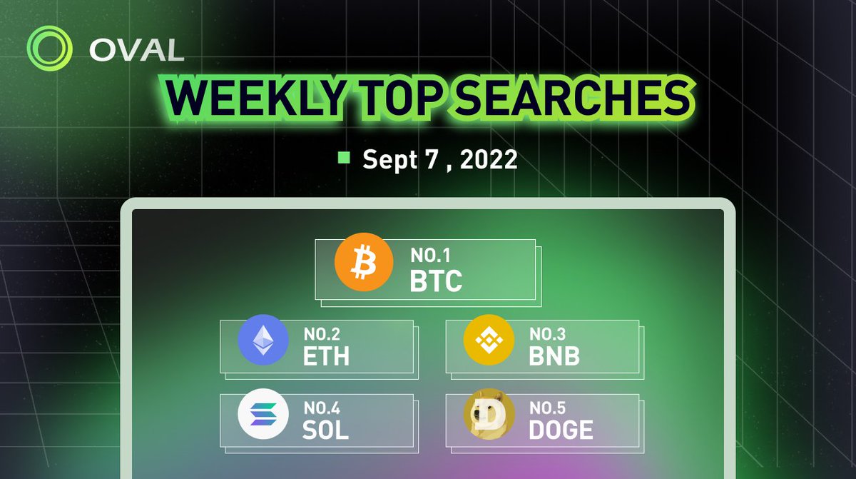 OvalProtocol's tweet image. ⬆️Top 5 Coins by #WeeklySearchPopularity on #OVAL (Sep 7th, 2022)

❤️‍🔥 $BTC
❤️‍🔥 $ETH
❤️‍🔥 $BNB 
❤️‍🔥 $SOL
❤️‍🔥 $DOGE

#OVALcoins #Trending #OVALProtocol