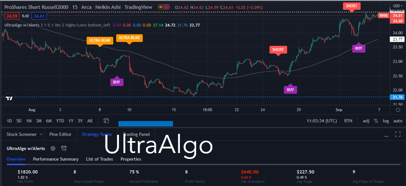 TradingView Chart for Proshares Trust Sell Russell2000 (Post Rev Split)