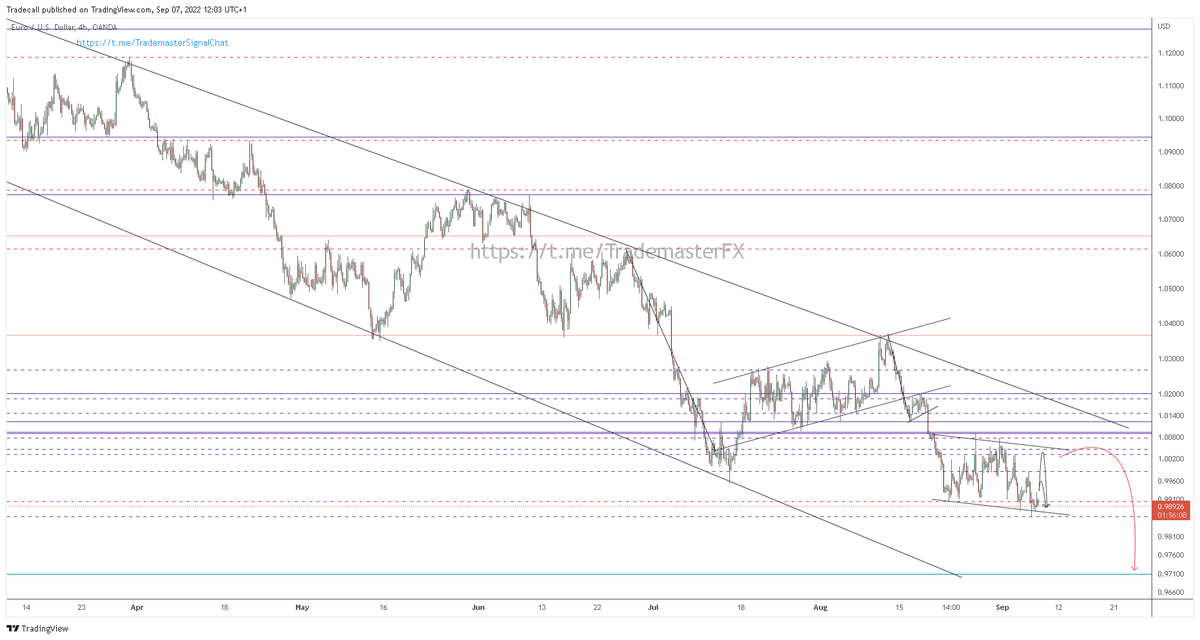 #EURUSD : Sideways on intraday charts. Volume building for an explosive move.