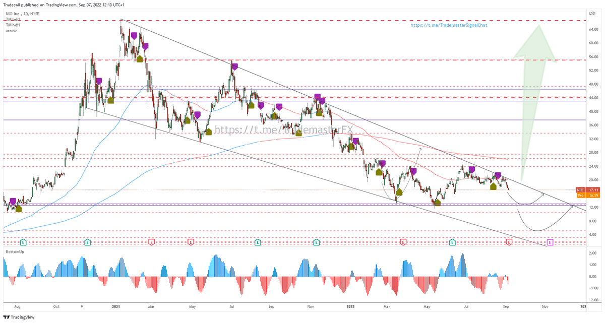 #Nio : Seems to be heading lower. Levels to watch: $12, $10 &amp; $5
