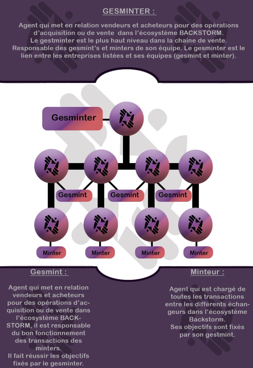 BACKSTORM_off's tweet photo. Les premiers métiers officiel de l’écosystème #backstorm #NFTCommunity #cryptocurrency #btc #Ethereum #BKS #BNB https://t.co/ele3U6C5S5