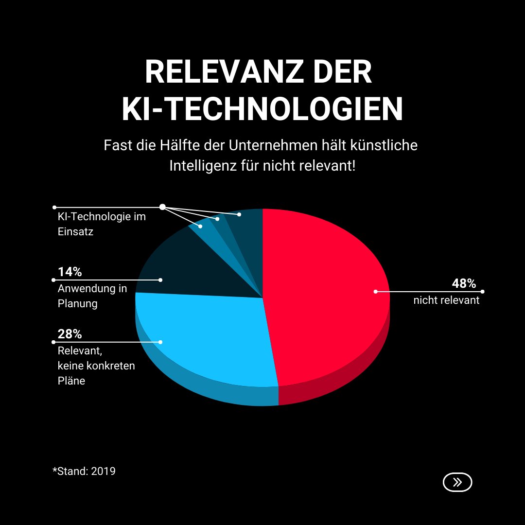 performanceone_'s tweet image. Wie wird künstliche Intelligenz in der deutschen Wirtschaft angewandt? 🤔
Es wurde deutlich, dass Künstliche Intelligenz nur in lediglich 5 % des deutschen Unternehmens zum Einsatz kommt und fast die Hälfte des Unternehmens hält künstliche Intelligenz für nicht relevant!