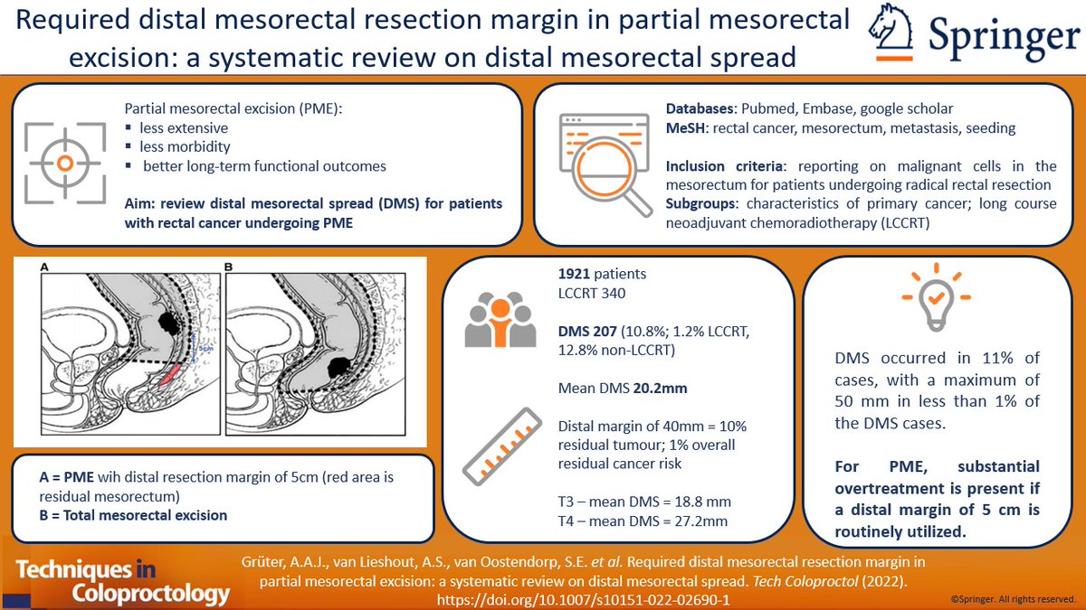 📏Do all rectal cancers need a 5cm resection margin? 👀Should we be tailoring it according to disease stage? 🤔Does the risk of poor functional outcomes outweigh the risk of distal metastatic spread in some patients? Read what Grüter et al think 👇 link.springer.com/article/10.100…