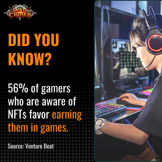 waroftribesgame's tweet photo. 📈 NFT popularity is growing among gamers.

After learning all the benefits of NFT games, it makes sense that most gamers want to earn NFT through games, right? 🤭 https://t.co/Bc4nPIiZq5