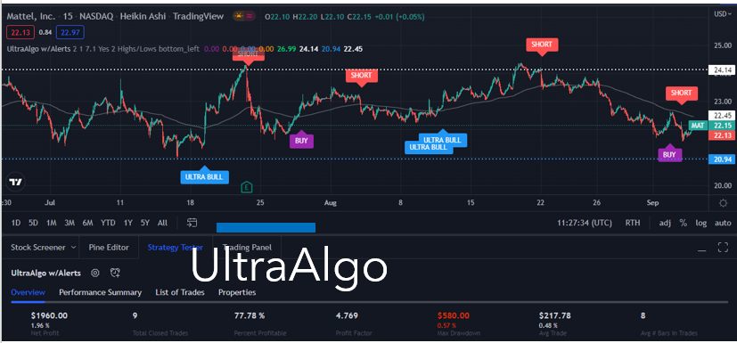 TradingView Chart for Mattel Inc