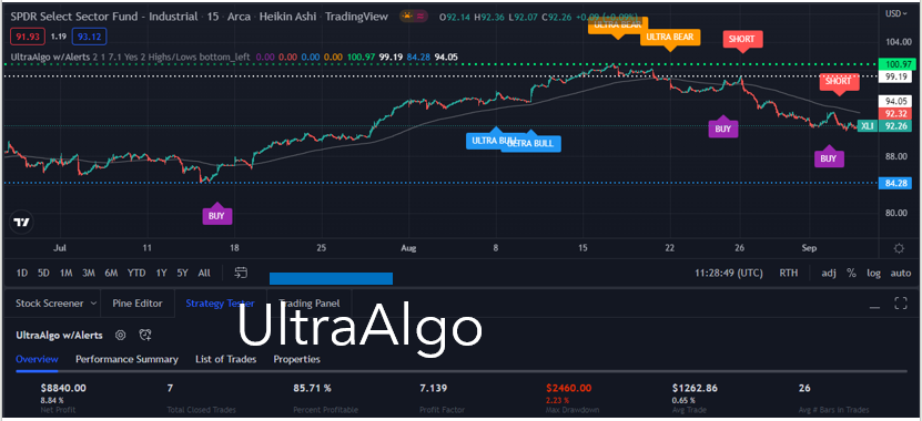 TradingView Chart for Select Sector Spdr Trust Amex Industrial Select
