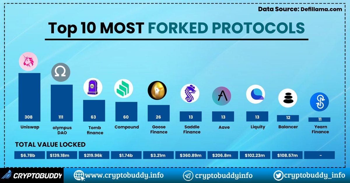 CryptobuddyInfo's tweet image. Check out the Top #Forked #Defi Protocols🥳 

🍴@Uniswap $UNI
🍴@OlympusDAO $OHM
🍴@tombfinance $TOMB
🍴@compoundfinance $COMP
🍴@Goosedefi $EGG
🍴@saddlefinance $SDL
🍴@AaveAave $AAVE
🍴@LiquityProtocol $LQTY
🍴@BalancerLabs $BAL
🍴@iearnfinance $YFI

#ForksUp #Decentralization