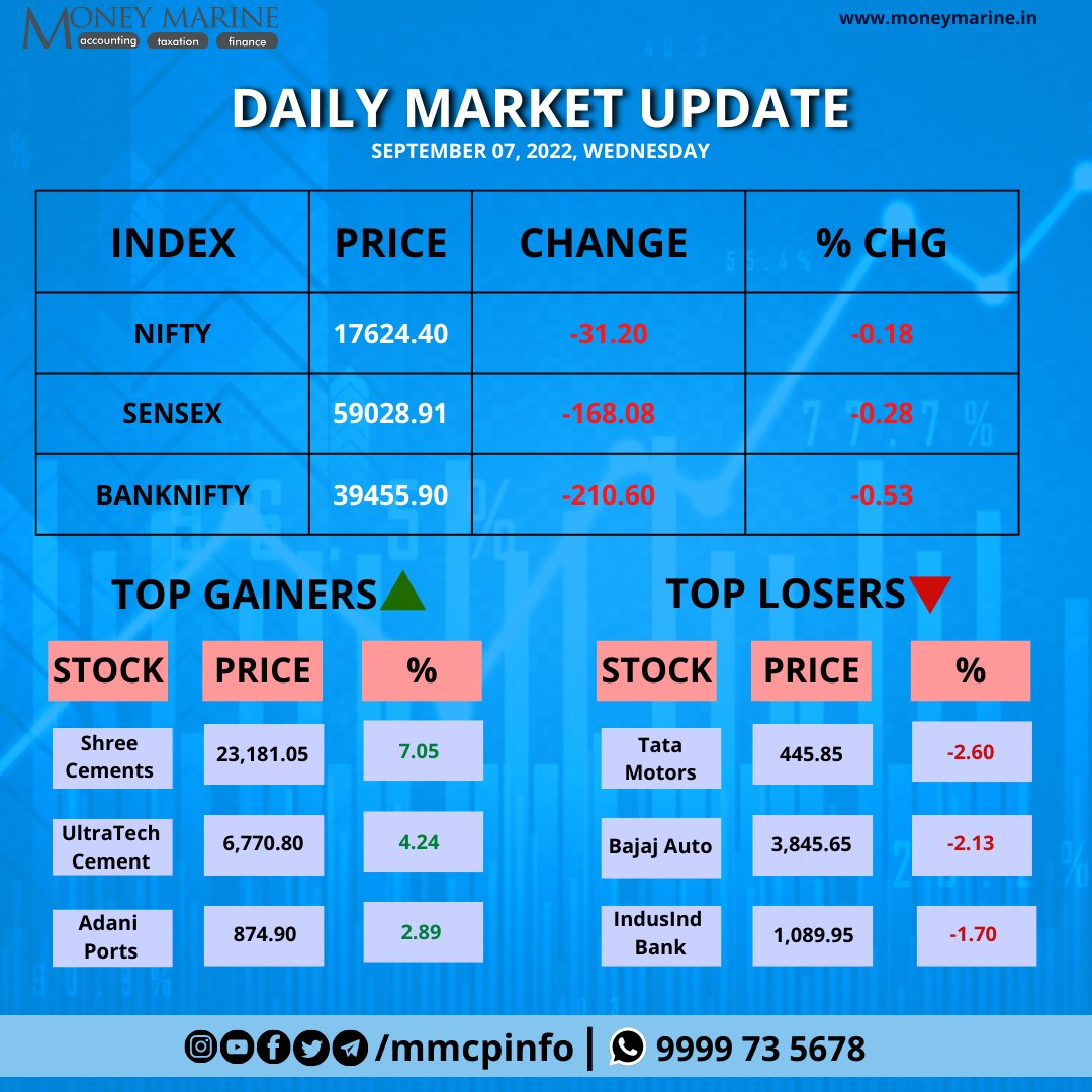MMCPLinfo's tweet photo. Market Today…
.
.
.
.
.
.
#markettoday #investment #investing #share #sharemarket #closingbell #mutualfunds #ipoonampandey #bluechip #bitcoin #ethereum #dogecoin #cryptocurrency #nasdaq #nseindia #bseindia #taxguru #gst #incometax #bookkeeping https://t.co/VEHVy15cp4