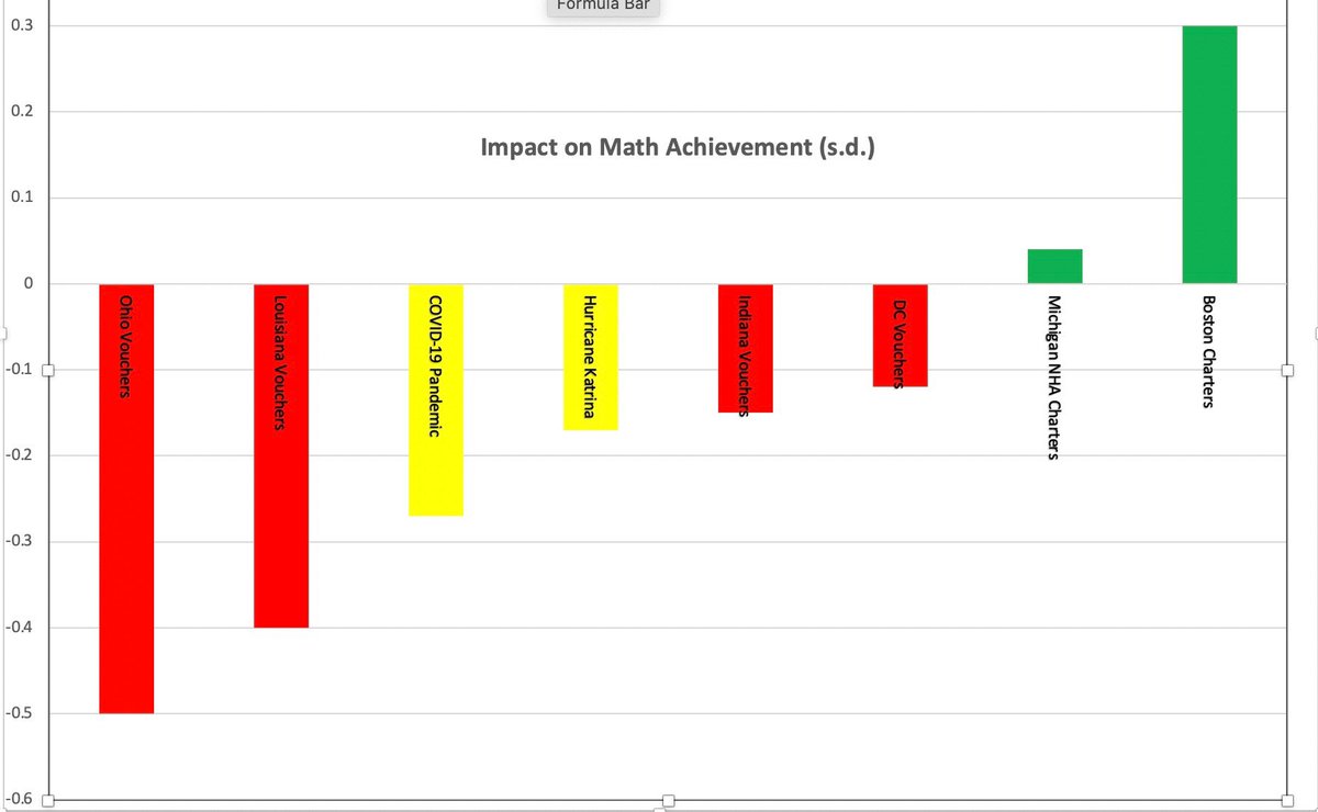 joshcowenMI's tweet photo. The edu-Right loves test scores when it comes to holding our third graders back or arguing about school closures, but wants you to look at anything other than test scores when it comes to their #vouchers plan. #miched #mstep #mieducation #migov #mipol #naep #learningloss https://t.co/EdOSjcVE8m
