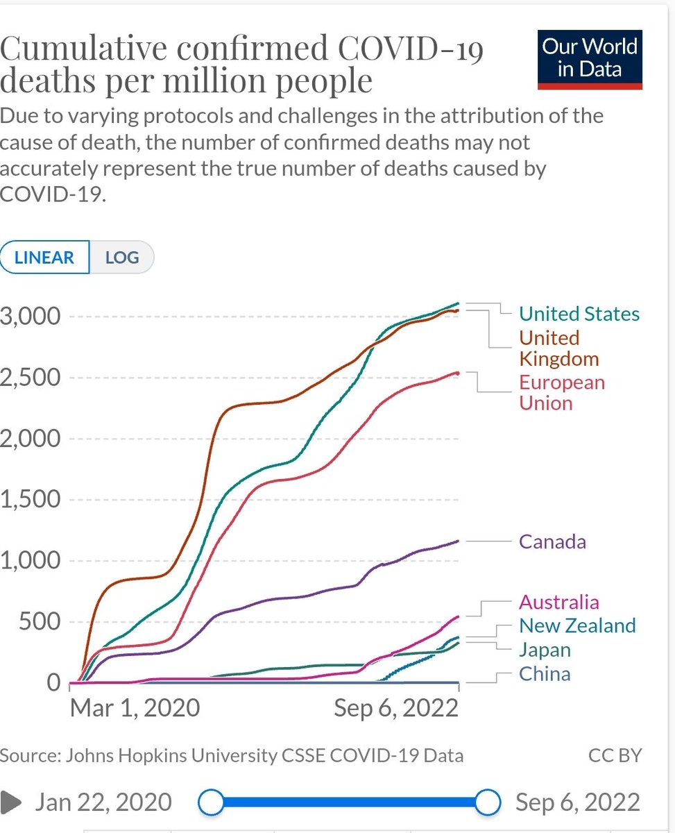 TRyanGregory's tweet photo. Imagine that China does manage to keep COVID cases very low, and then has a successful rollout of a nasal vaccine that blocks transmission. Overall, they will have saved millions of lives. No long COVID. Workforce intact. How will that go for the West, who are letting it rip? https://t.co/hP32fkLxZ6