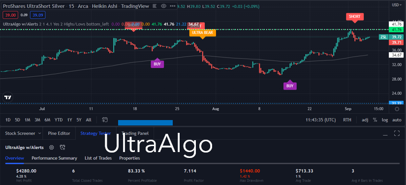 TradingView Chart for Proshares Trust Ii UltraSell Silver New 2011 New