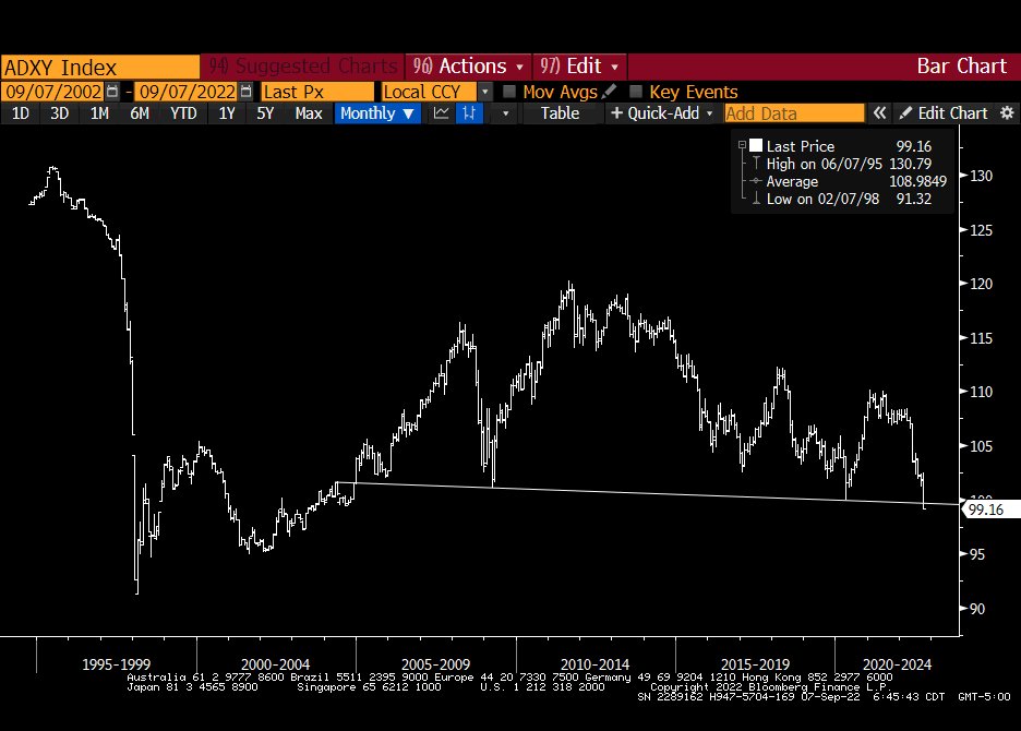 RaoulGMI's tweet photo. This chart of Asian currencies vs the US Dollar is getting very concerning. I don't know how this can continue without destroying several economies. The chart suggests all time lows, lower than the Asian crisis in the neck line break holds. https://t.co/BaxMRWV0qg