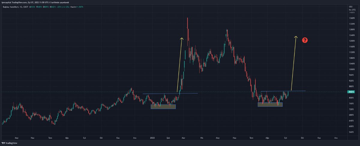 2022 başlarında 740 desteğinden güçlü bir çıkış yaparak 1300'lü fiyatları test eden #buğday vadeliler yine aynı destek seviyesinden bir çıkış yakaladı. 850 üzerinde güçlü bir kapanış yapabilirse hedef fiyatlarımız sırasıyla  890, 950 ve 1100 olarak gözüküyor. #ZW1 #wheat #Futures